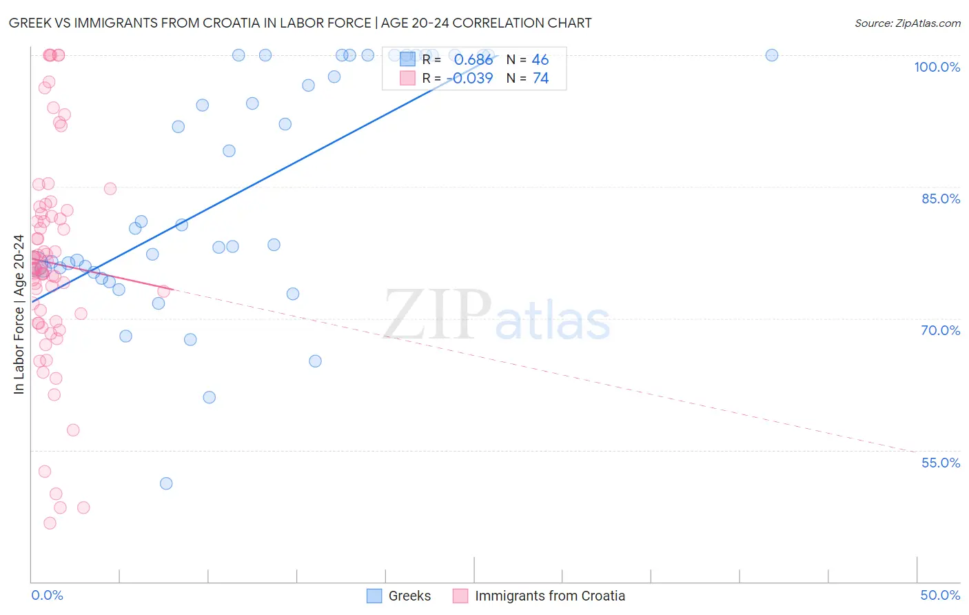 Greek vs Immigrants from Croatia In Labor Force | Age 20-24