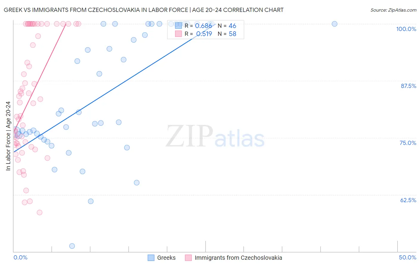 Greek vs Immigrants from Czechoslovakia In Labor Force | Age 20-24