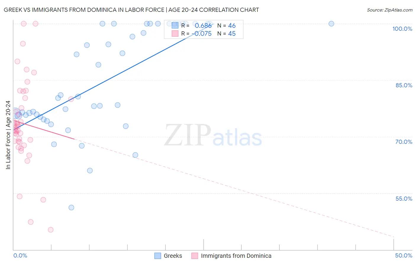 Greek vs Immigrants from Dominica In Labor Force | Age 20-24