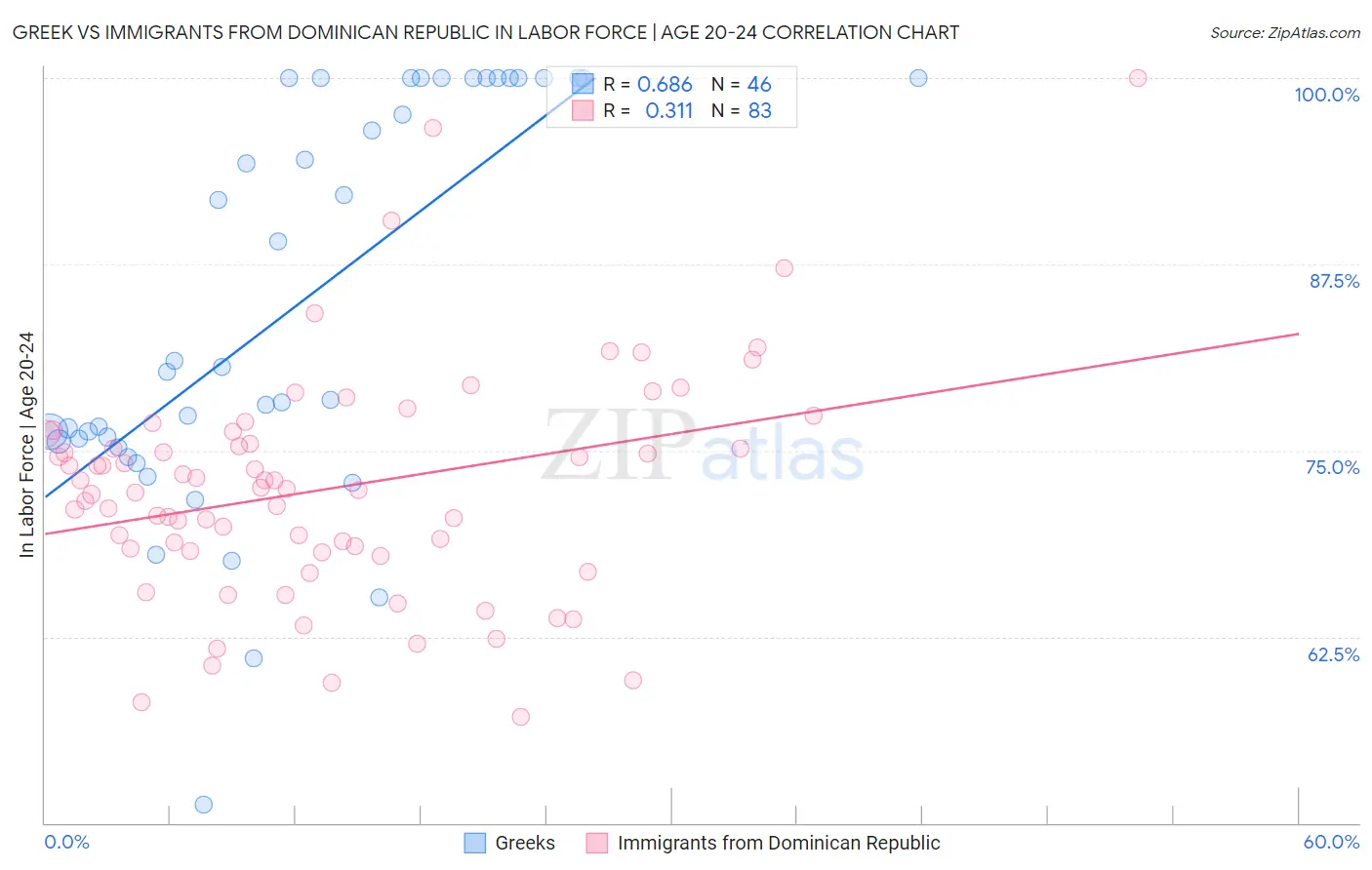 Greek vs Immigrants from Dominican Republic In Labor Force | Age 20-24