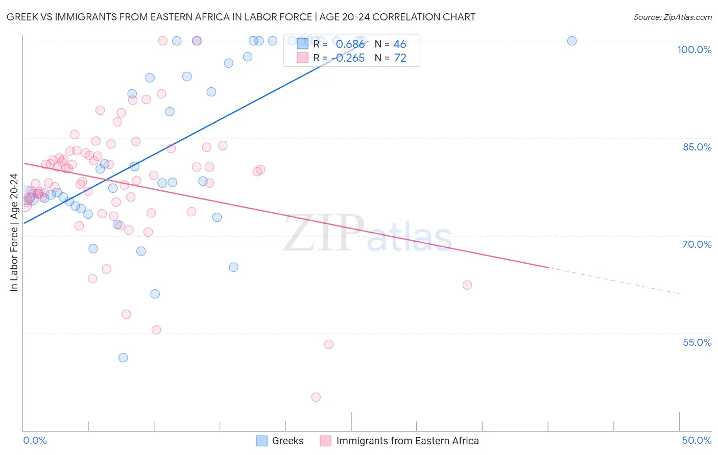 Greek vs Immigrants from Eastern Africa In Labor Force | Age 20-24