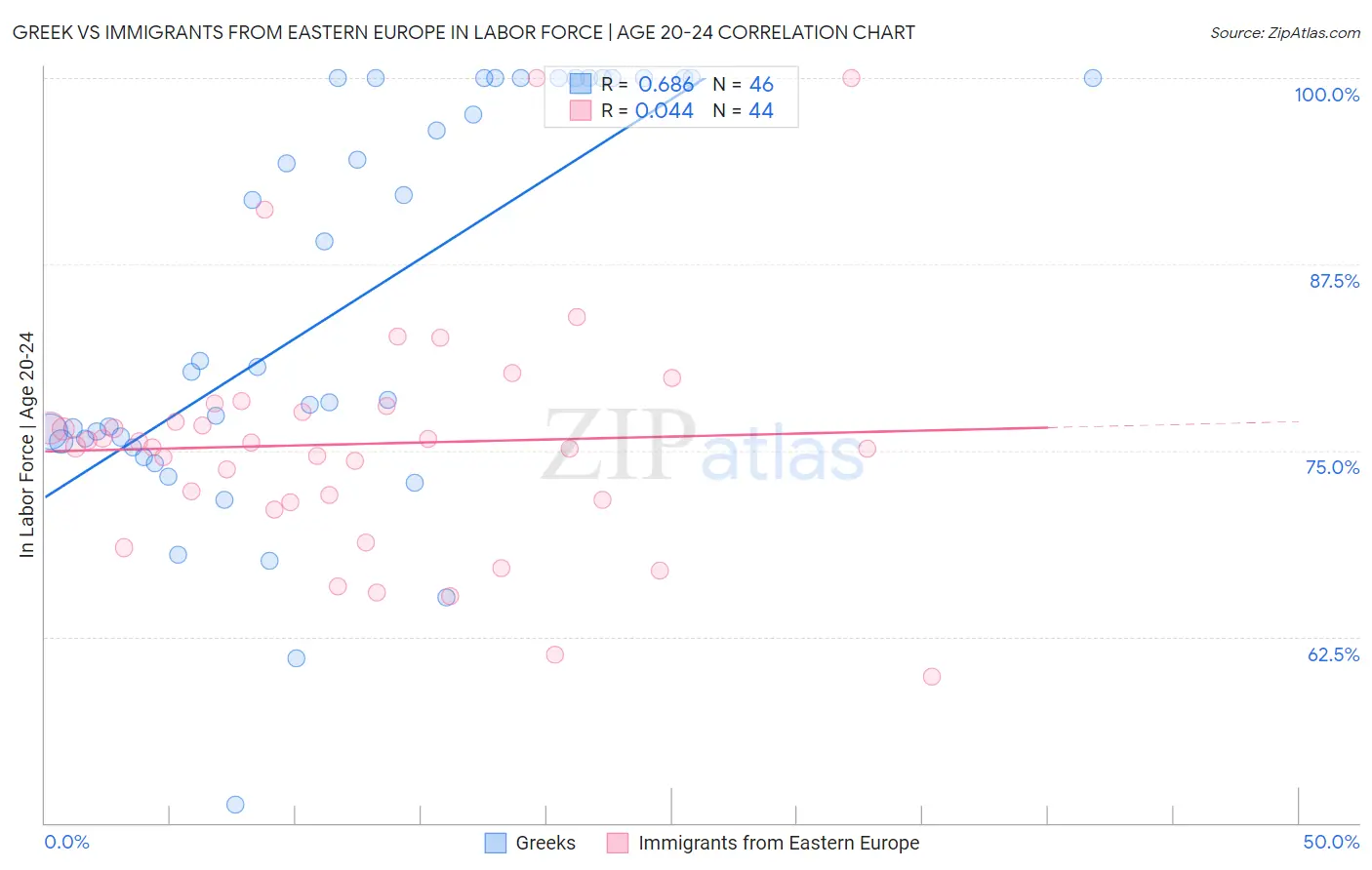 Greek vs Immigrants from Eastern Europe In Labor Force | Age 20-24