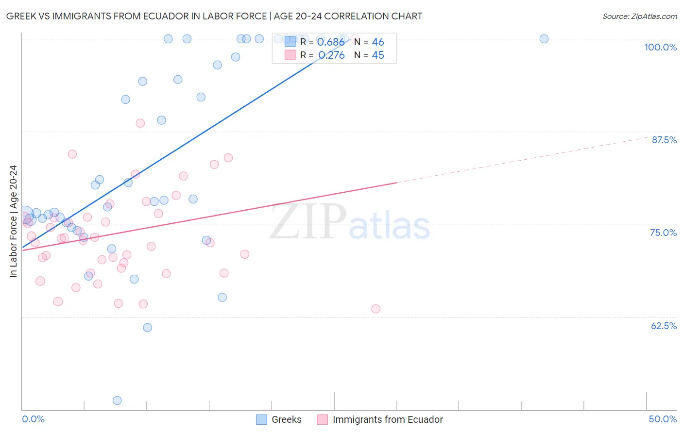 Greek vs Immigrants from Ecuador In Labor Force | Age 20-24