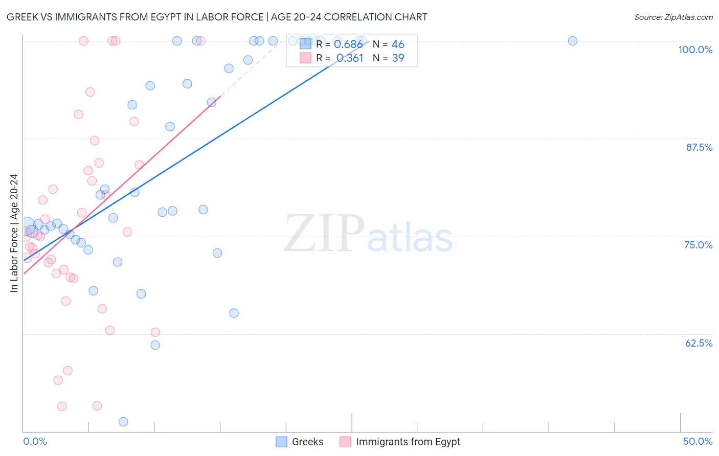 Greek vs Immigrants from Egypt In Labor Force | Age 20-24