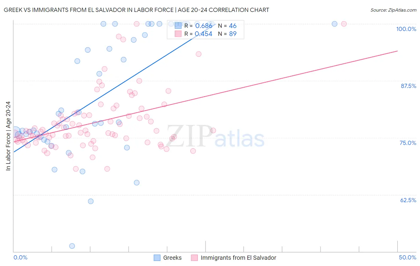 Greek vs Immigrants from El Salvador In Labor Force | Age 20-24