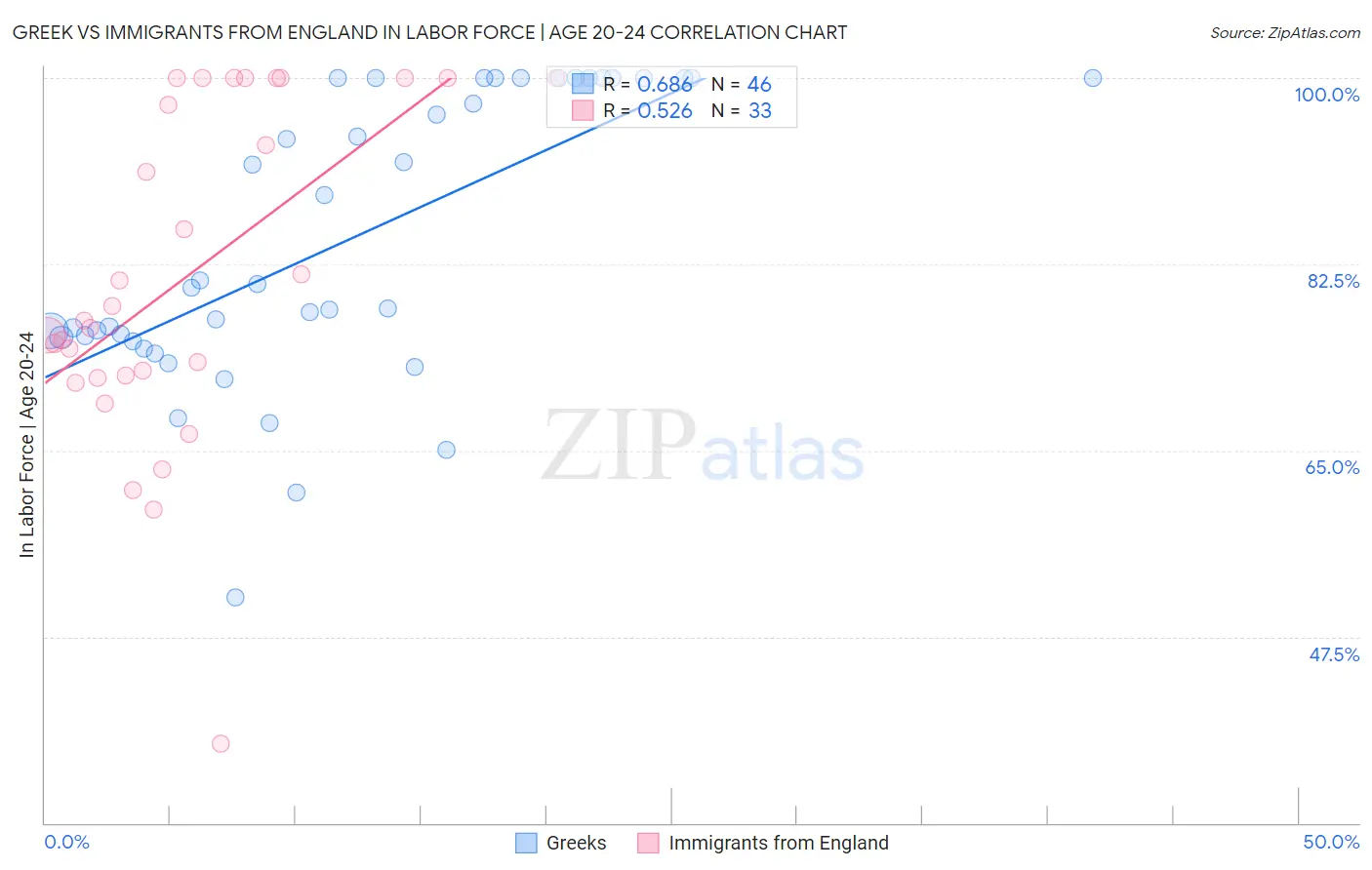Greek vs Immigrants from England In Labor Force | Age 20-24