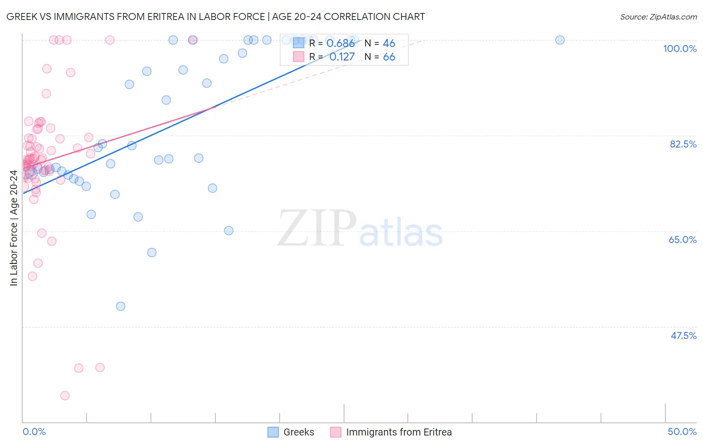 Greek vs Immigrants from Eritrea In Labor Force | Age 20-24