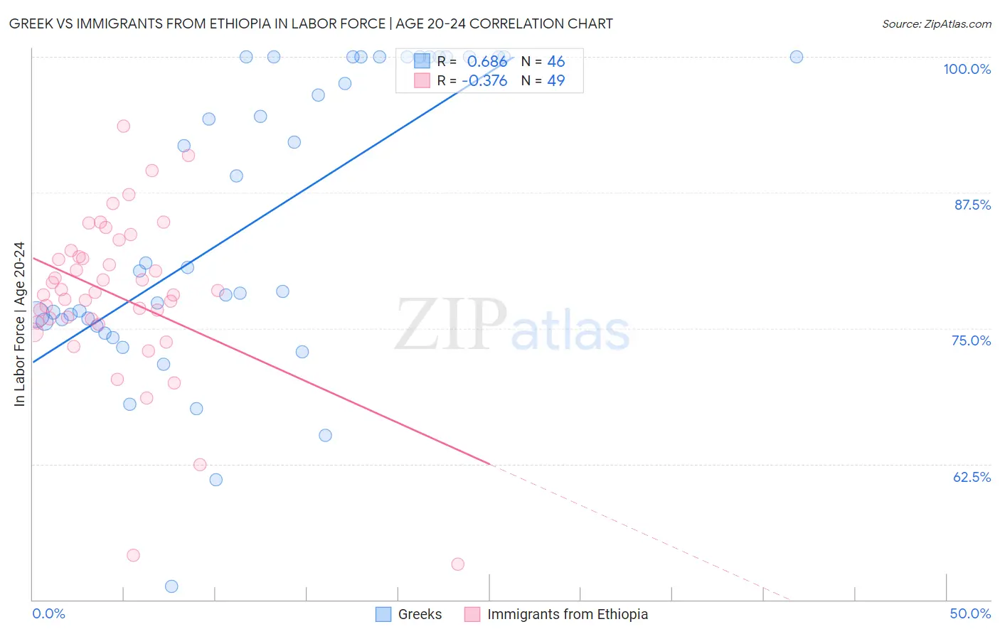 Greek vs Immigrants from Ethiopia In Labor Force | Age 20-24