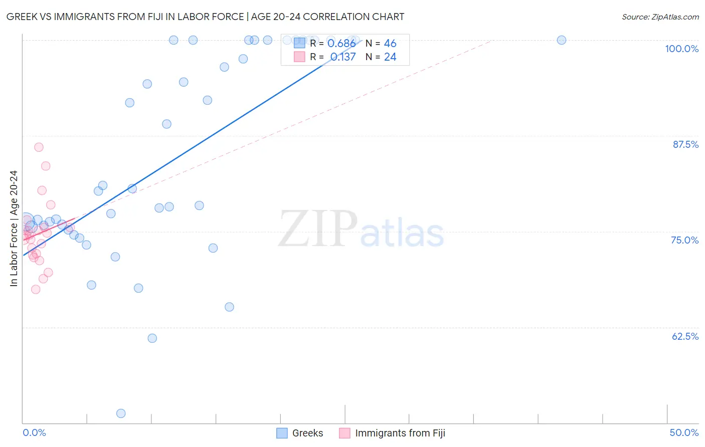 Greek vs Immigrants from Fiji In Labor Force | Age 20-24