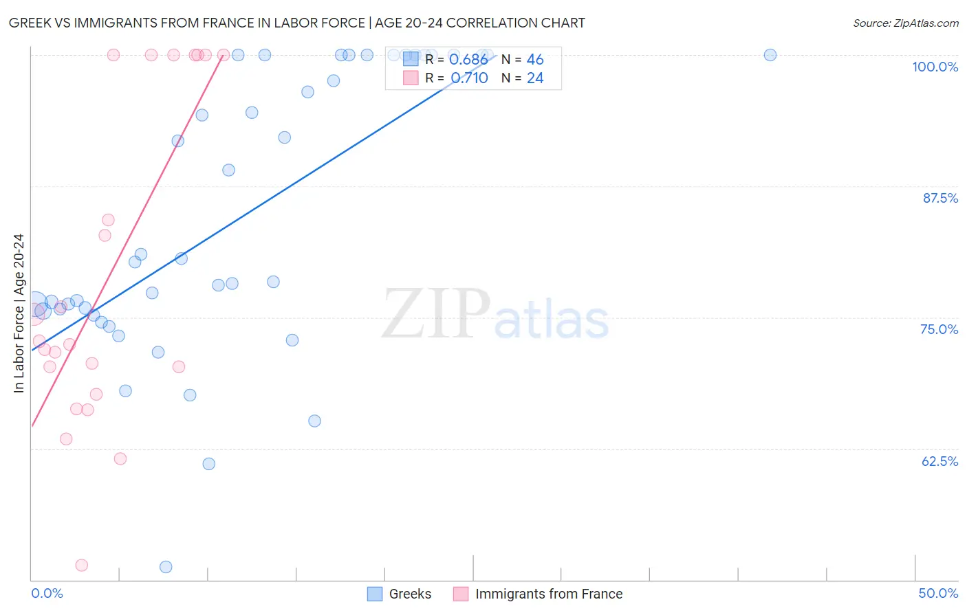Greek vs Immigrants from France In Labor Force | Age 20-24