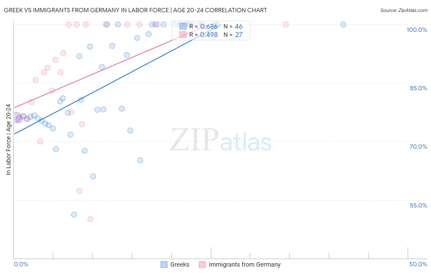 Greek vs Immigrants from Germany In Labor Force | Age 20-24
