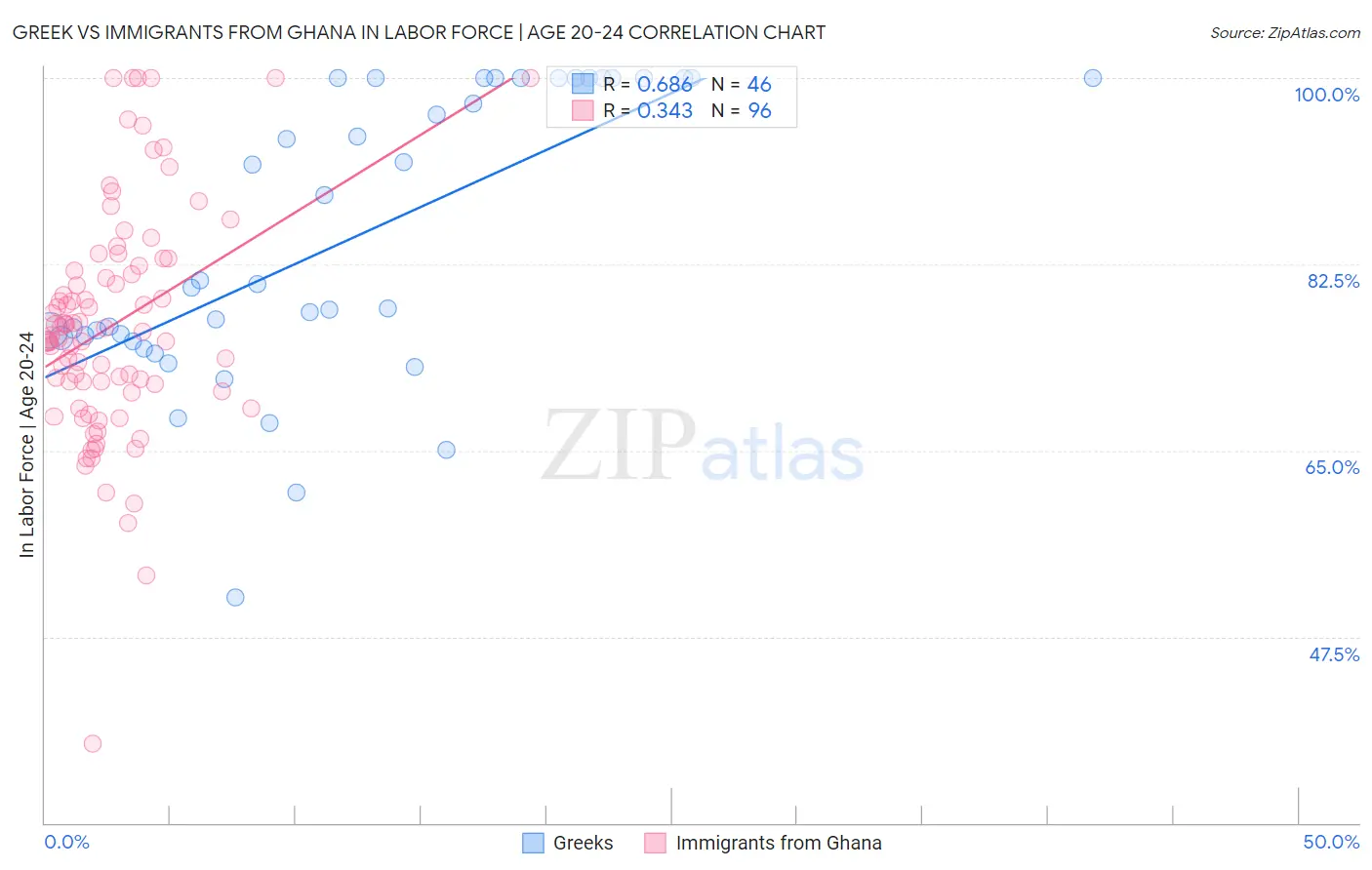Greek vs Immigrants from Ghana In Labor Force | Age 20-24