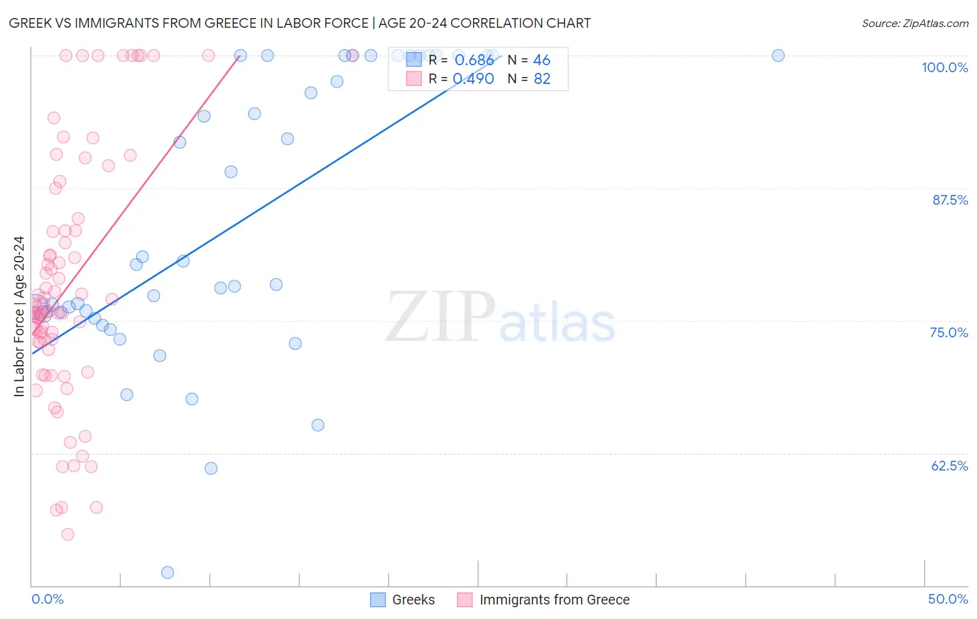 Greek vs Immigrants from Greece In Labor Force | Age 20-24