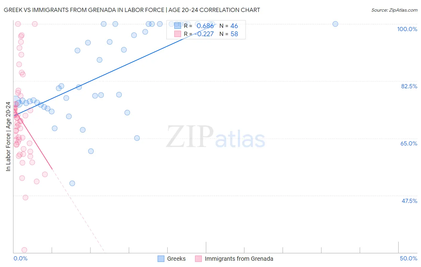 Greek vs Immigrants from Grenada In Labor Force | Age 20-24