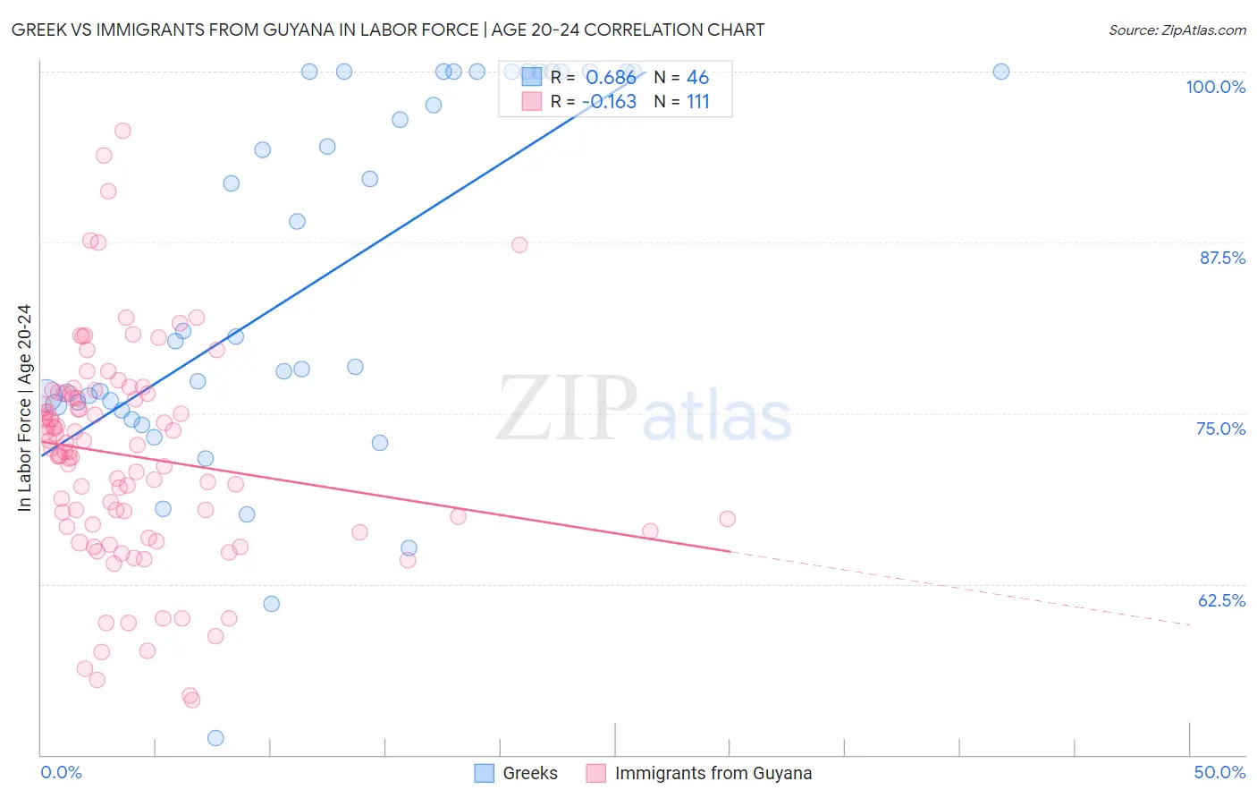 Greek vs Immigrants from Guyana In Labor Force | Age 20-24