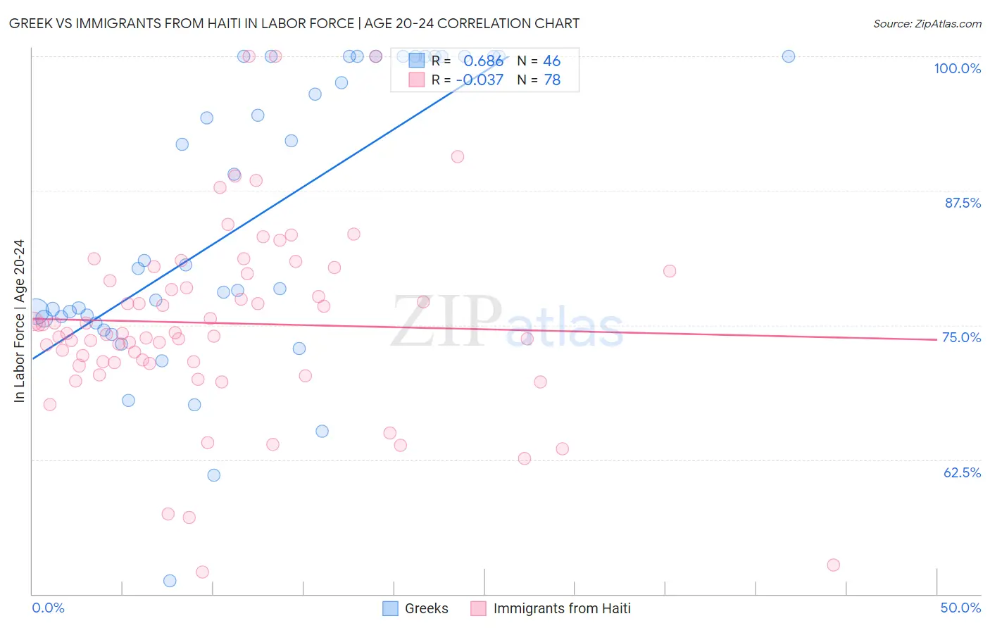 Greek vs Immigrants from Haiti In Labor Force | Age 20-24