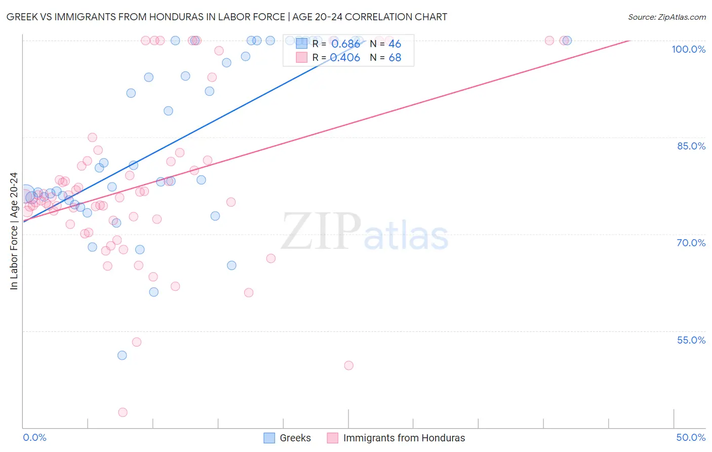 Greek vs Immigrants from Honduras In Labor Force | Age 20-24