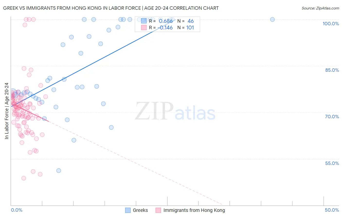Greek vs Immigrants from Hong Kong In Labor Force | Age 20-24