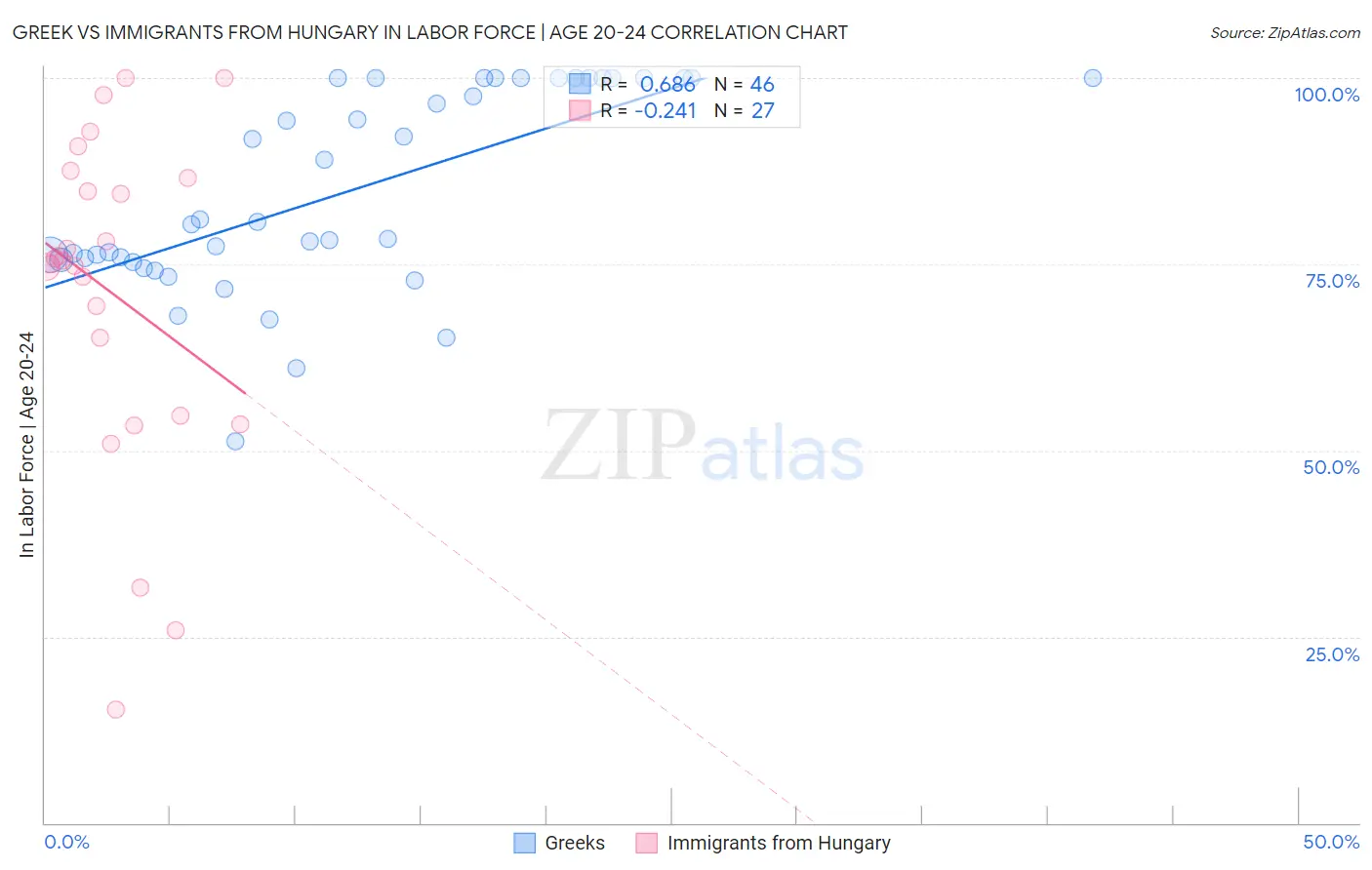 Greek vs Immigrants from Hungary In Labor Force | Age 20-24