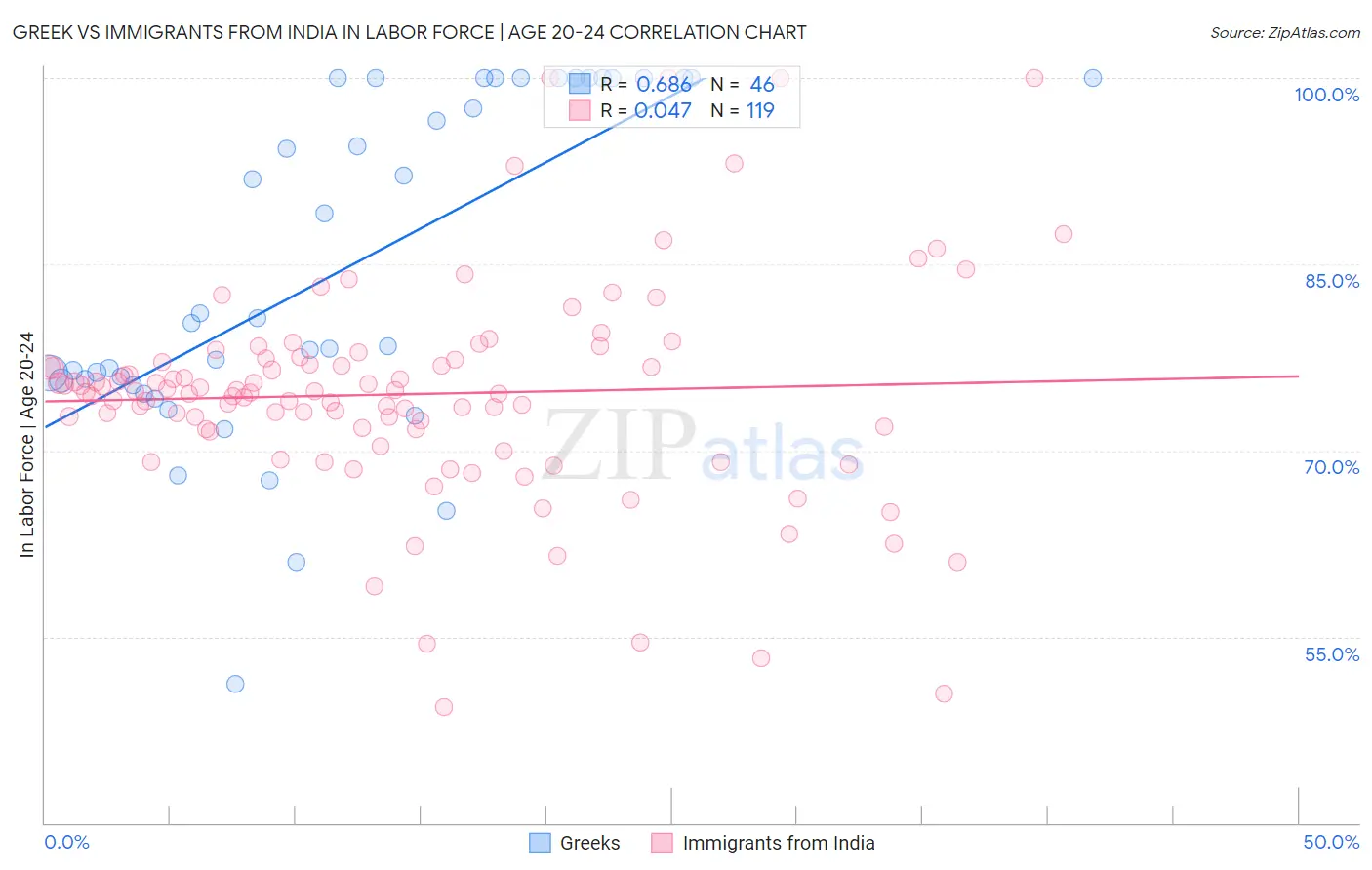 Greek vs Immigrants from India In Labor Force | Age 20-24