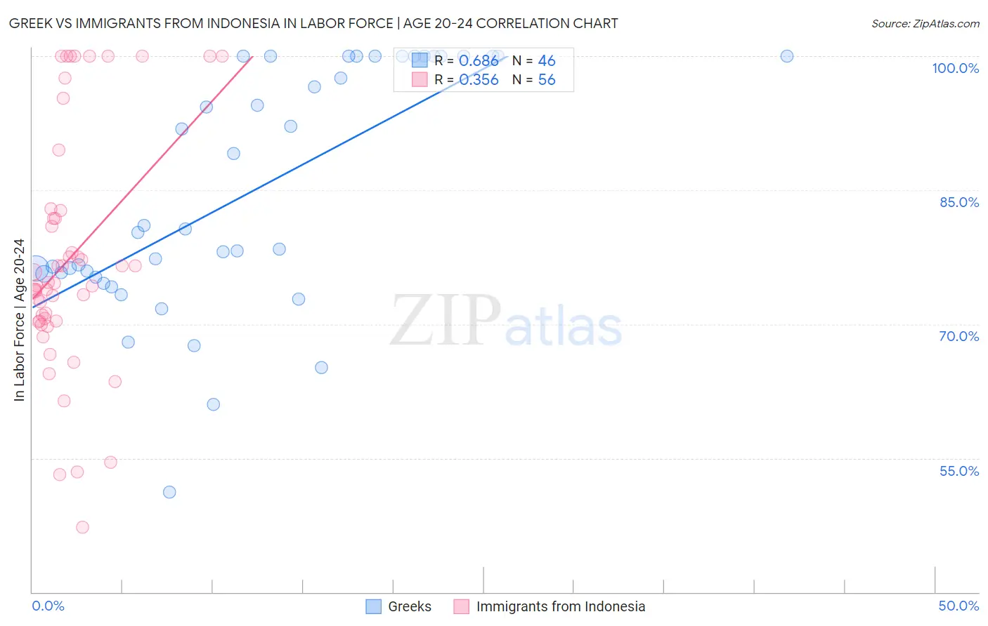 Greek vs Immigrants from Indonesia In Labor Force | Age 20-24