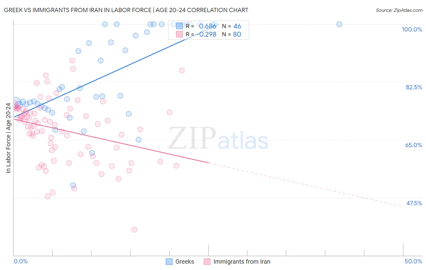 Greek vs Immigrants from Iran In Labor Force | Age 20-24