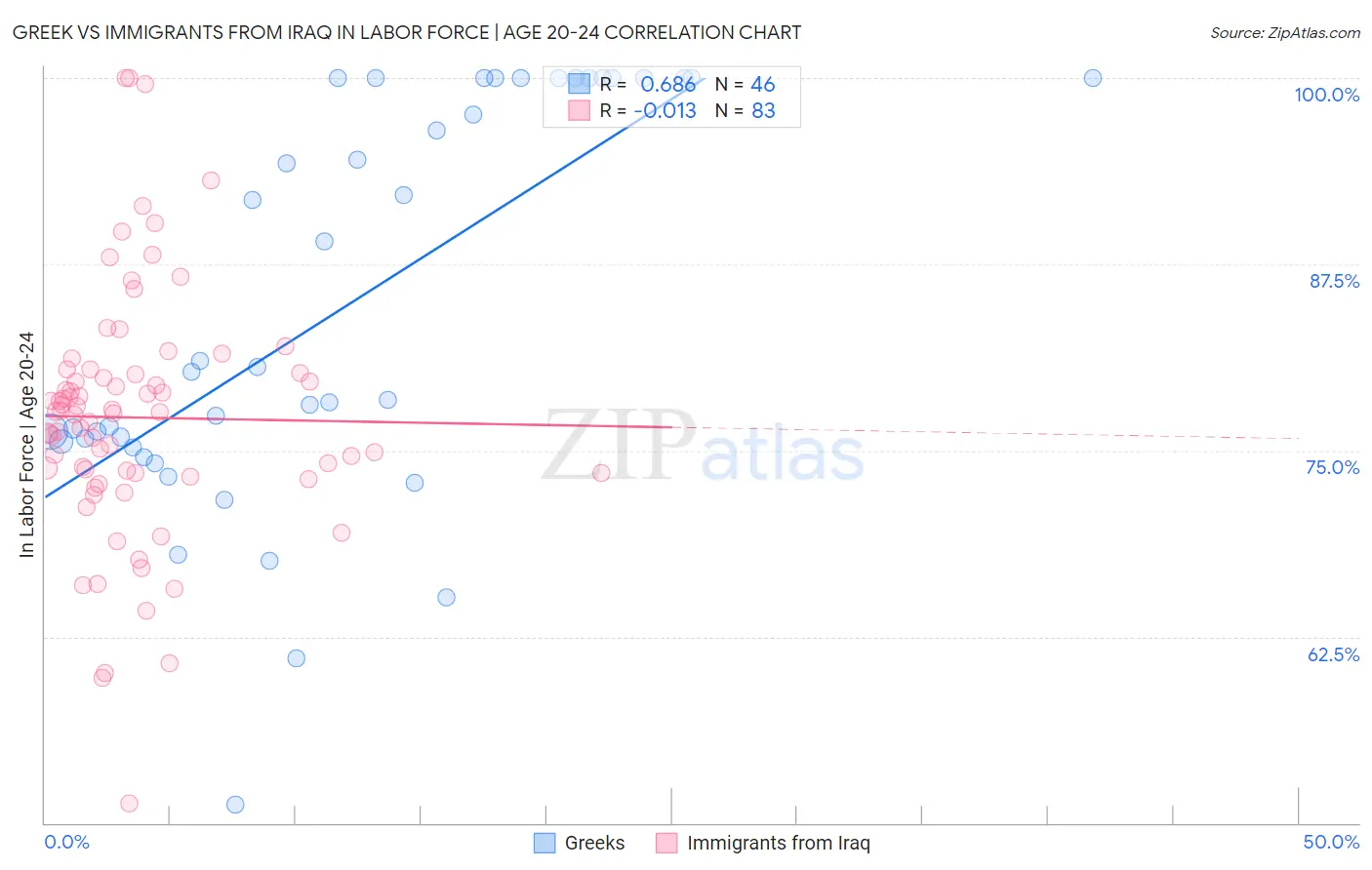 Greek vs Immigrants from Iraq In Labor Force | Age 20-24
