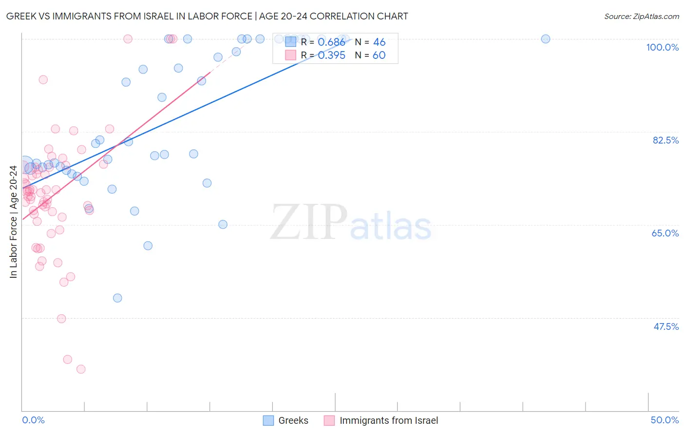 Greek vs Immigrants from Israel In Labor Force | Age 20-24
