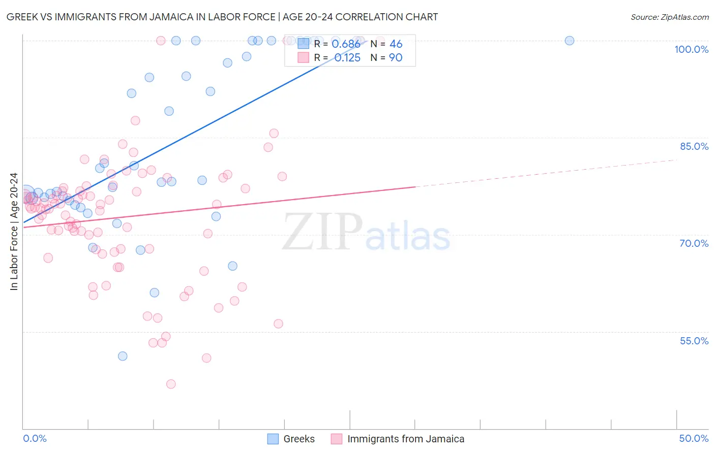Greek vs Immigrants from Jamaica In Labor Force | Age 20-24