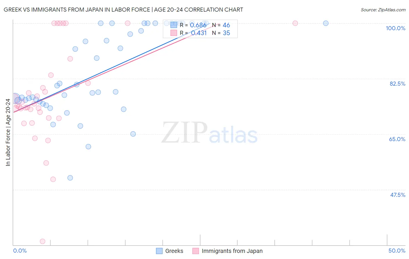 Greek vs Immigrants from Japan In Labor Force | Age 20-24