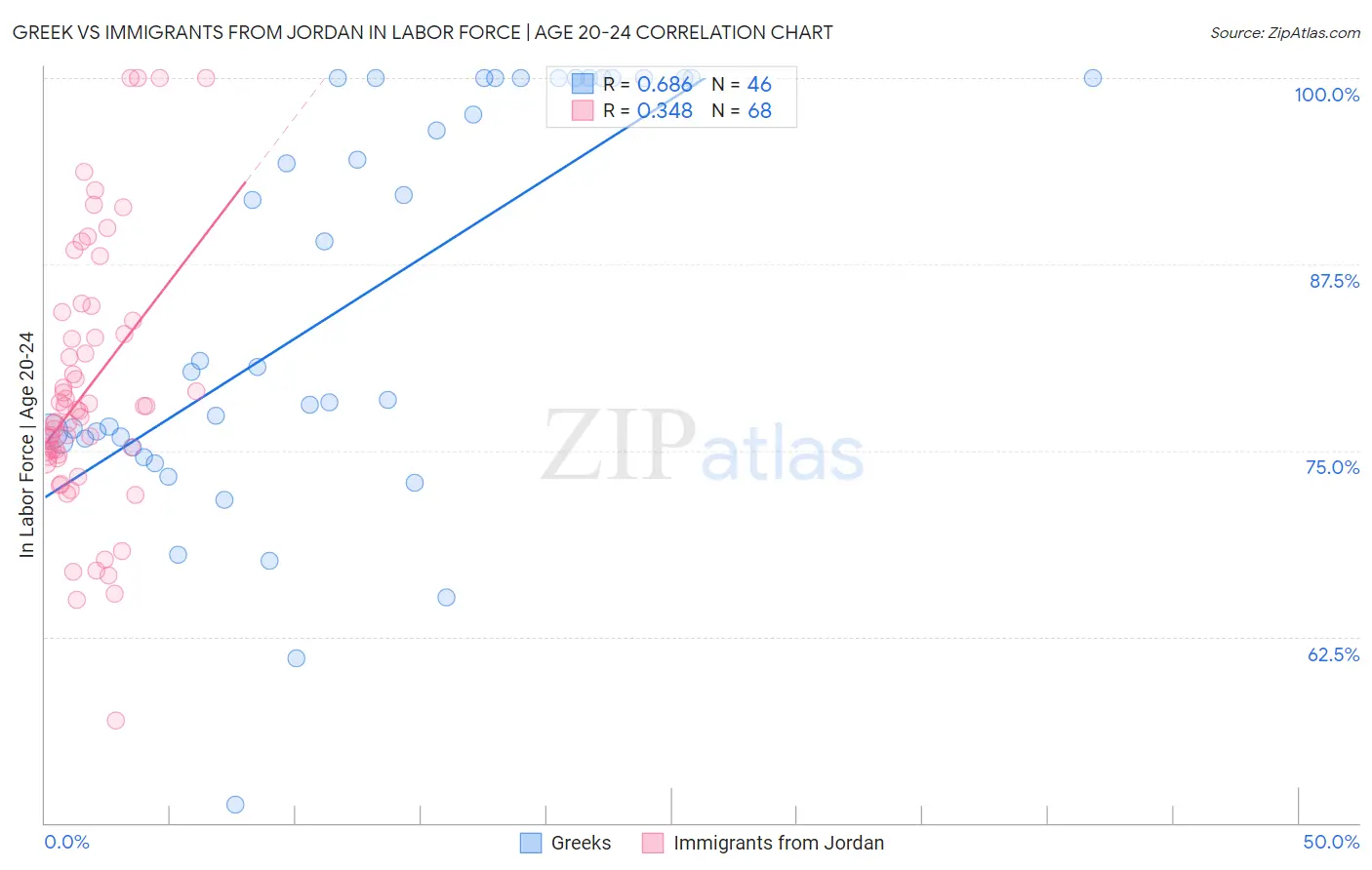 Greek vs Immigrants from Jordan In Labor Force | Age 20-24