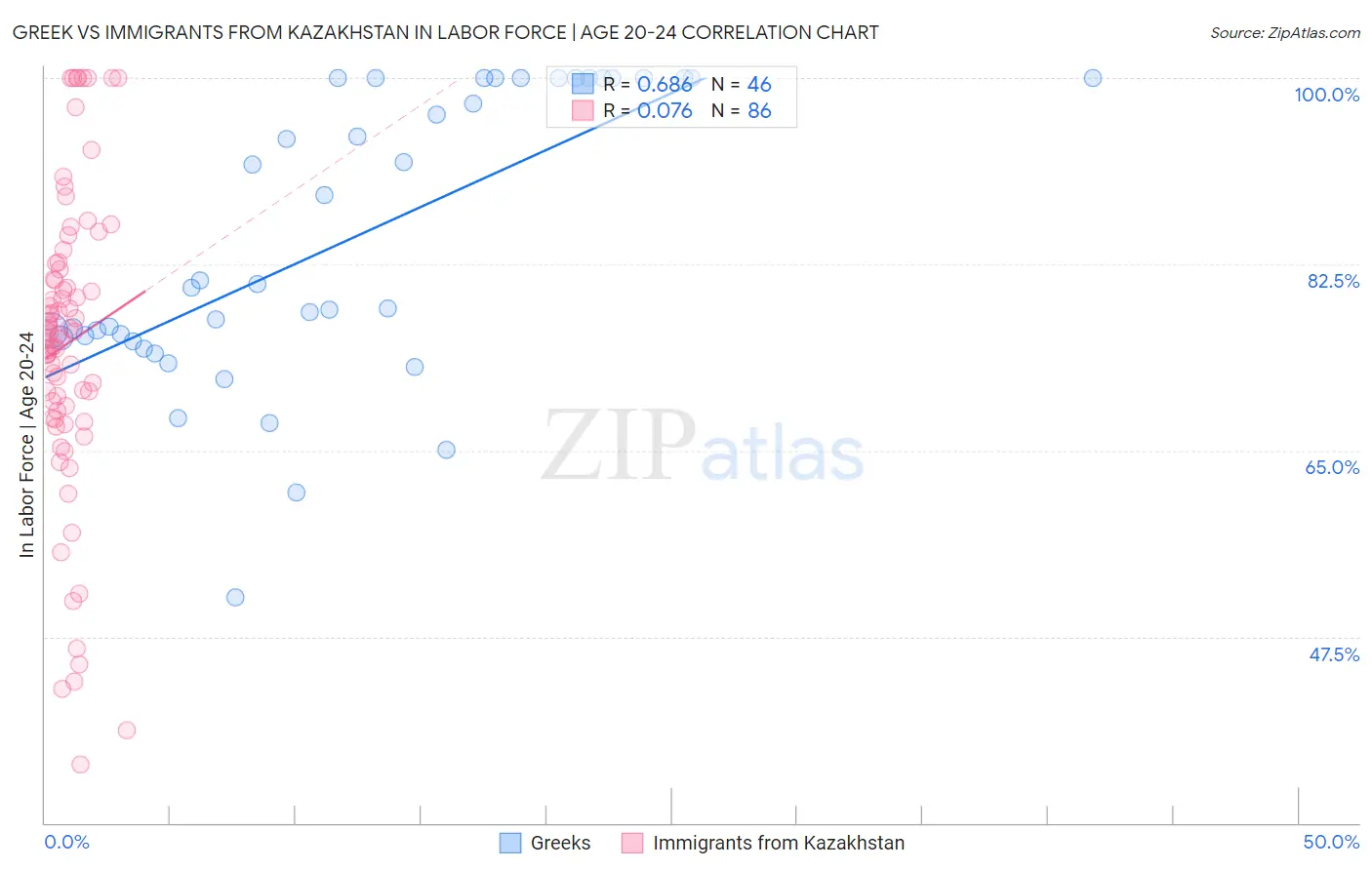 Greek vs Immigrants from Kazakhstan In Labor Force | Age 20-24