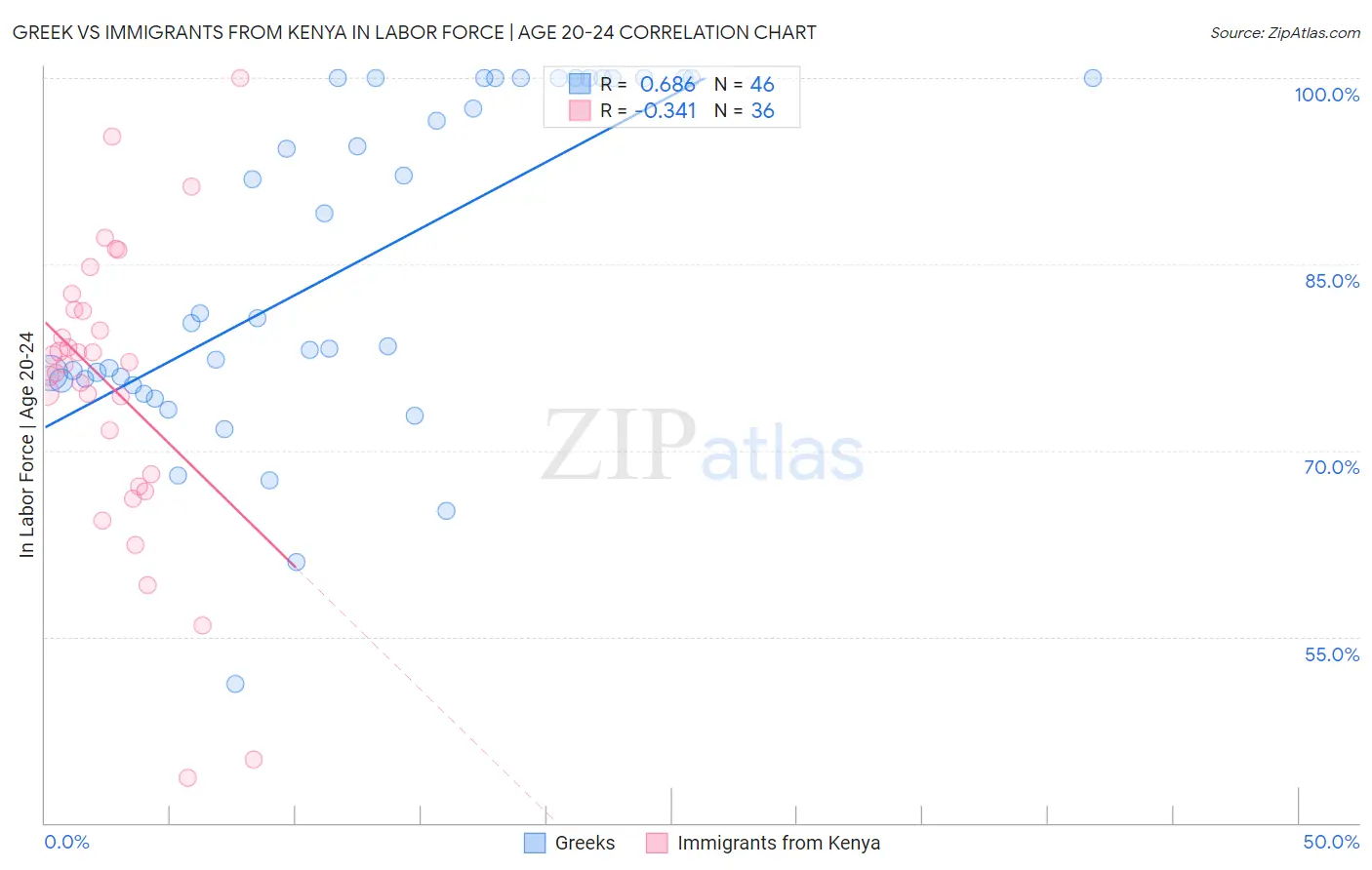 Greek vs Immigrants from Kenya In Labor Force | Age 20-24