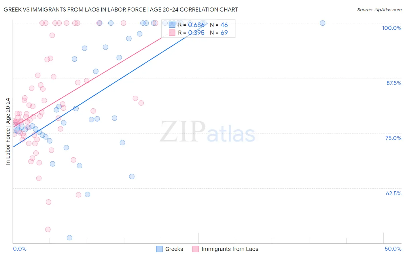 Greek vs Immigrants from Laos In Labor Force | Age 20-24