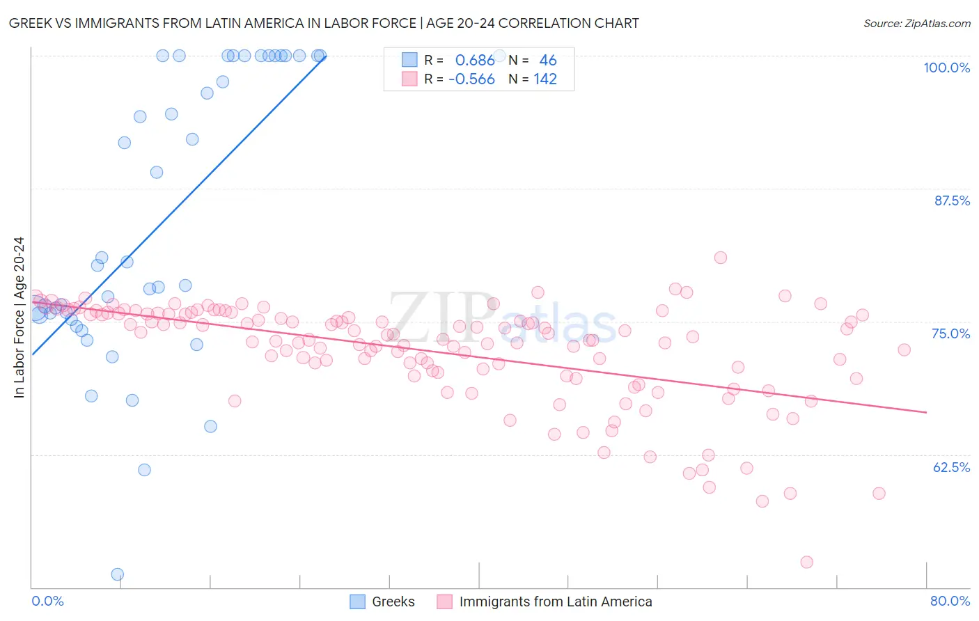 Greek vs Immigrants from Latin America In Labor Force | Age 20-24
