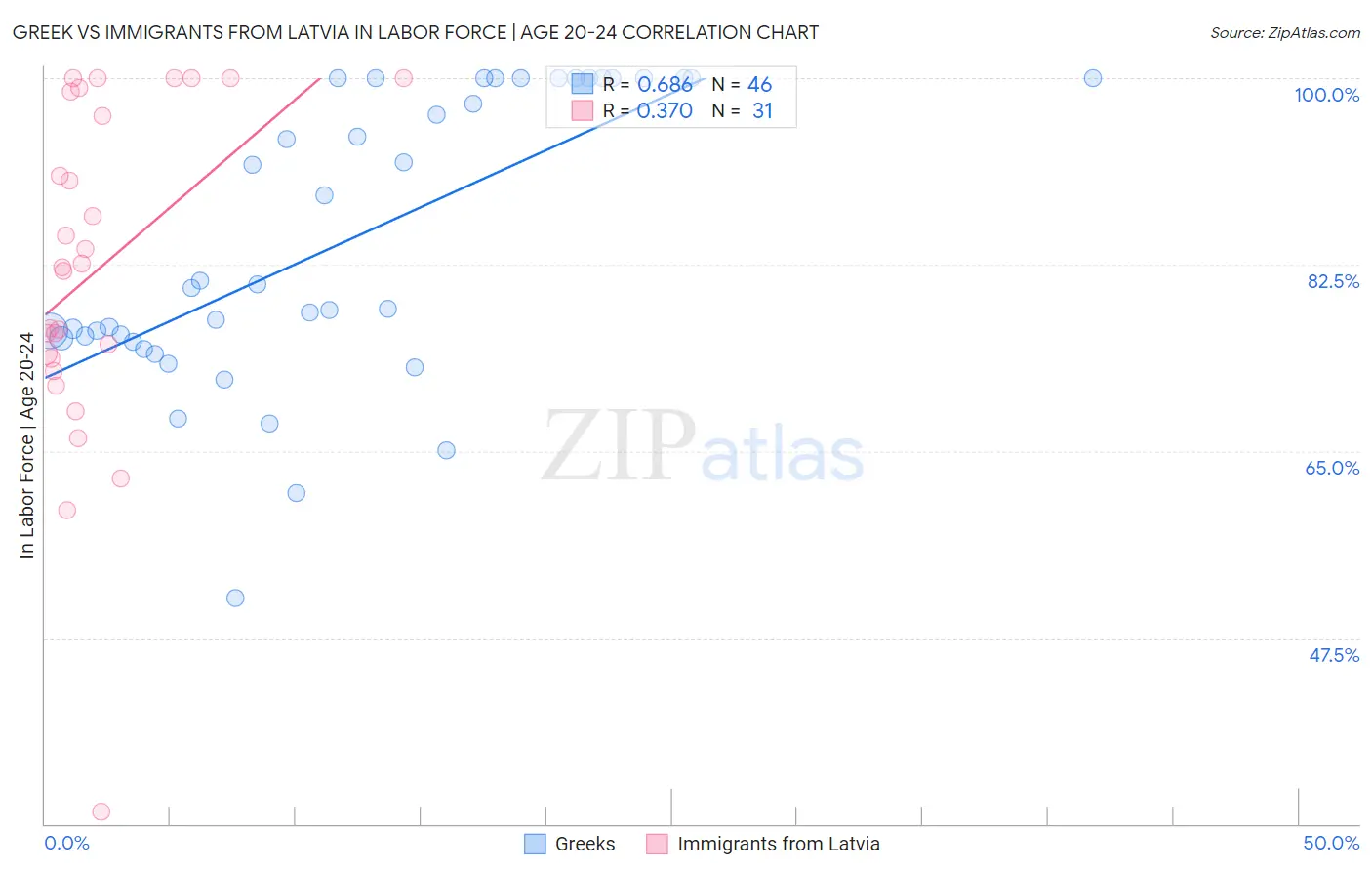 Greek vs Immigrants from Latvia In Labor Force | Age 20-24