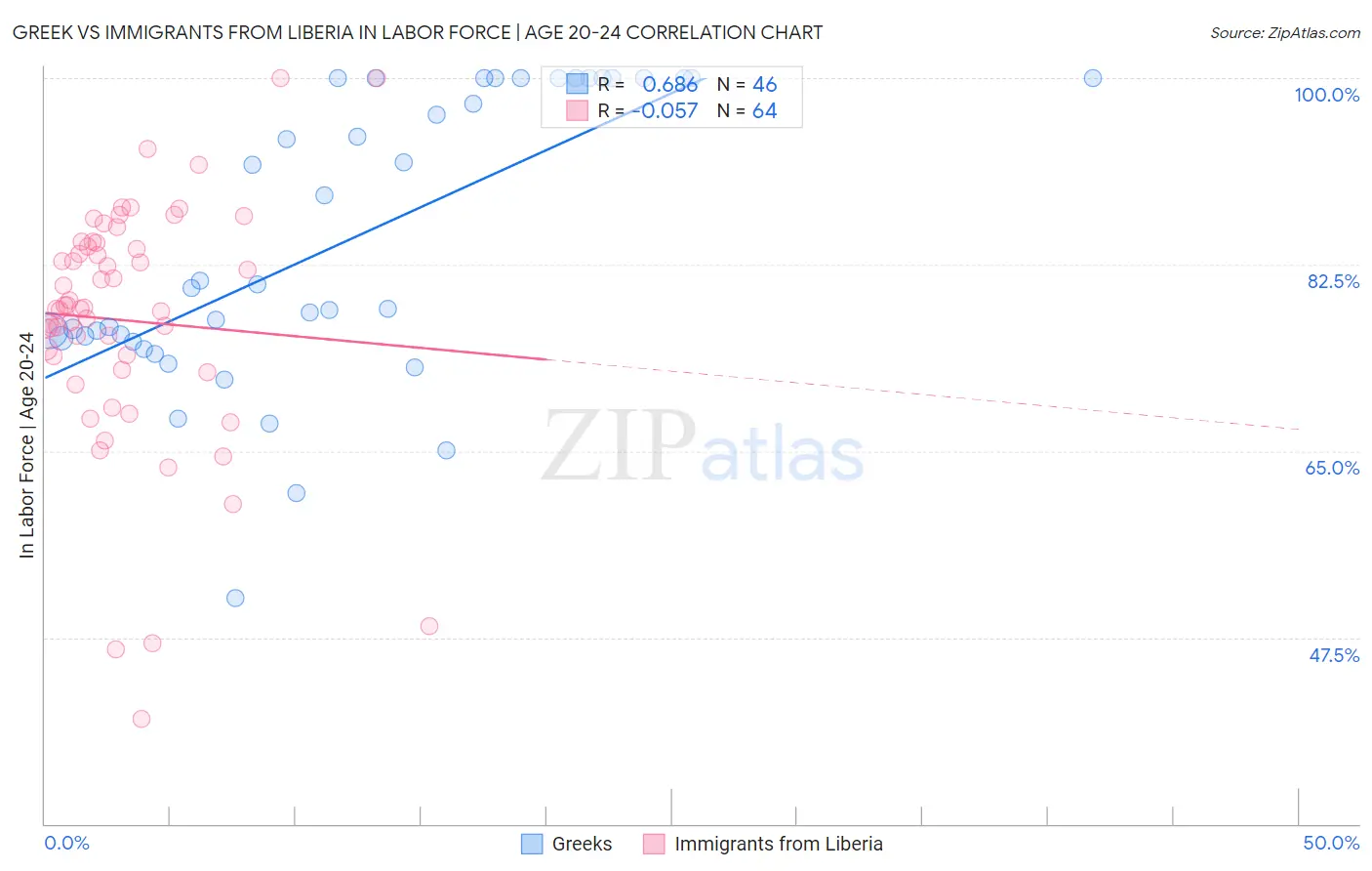 Greek vs Immigrants from Liberia In Labor Force | Age 20-24