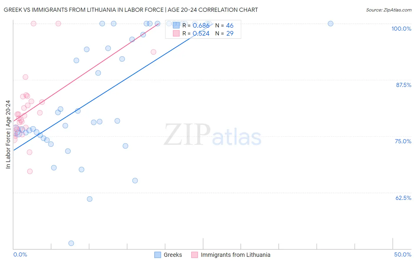 Greek vs Immigrants from Lithuania In Labor Force | Age 20-24