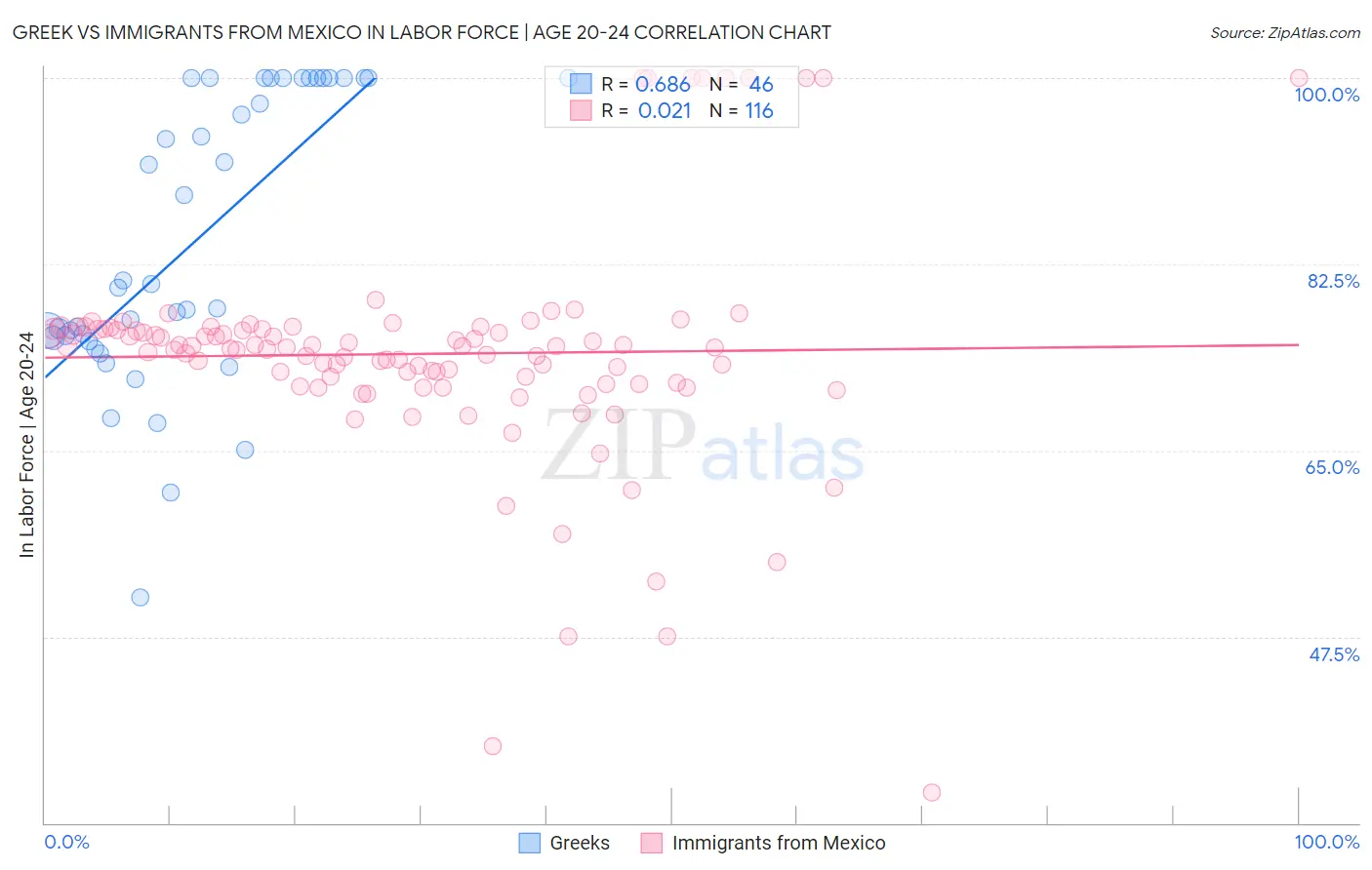 Greek vs Immigrants from Mexico In Labor Force | Age 20-24