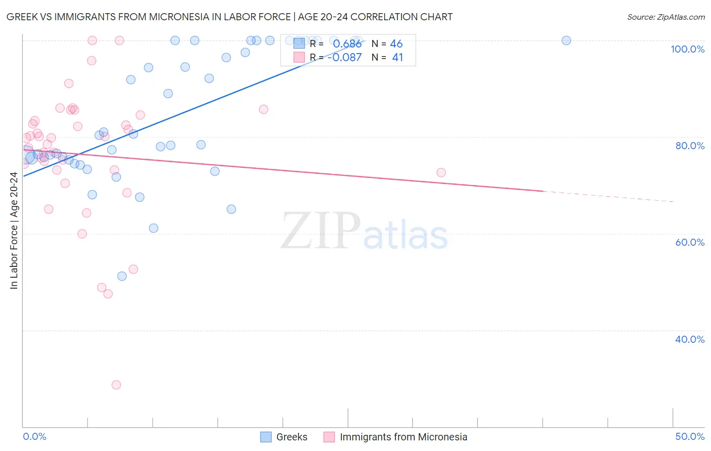 Greek vs Immigrants from Micronesia In Labor Force | Age 20-24