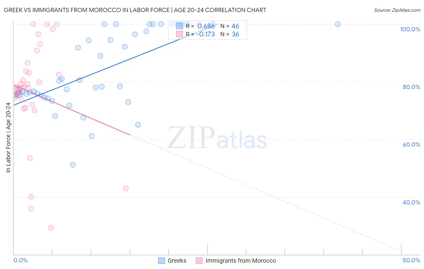 Greek vs Immigrants from Morocco In Labor Force | Age 20-24