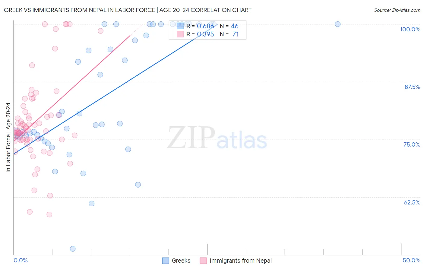 Greek vs Immigrants from Nepal In Labor Force | Age 20-24