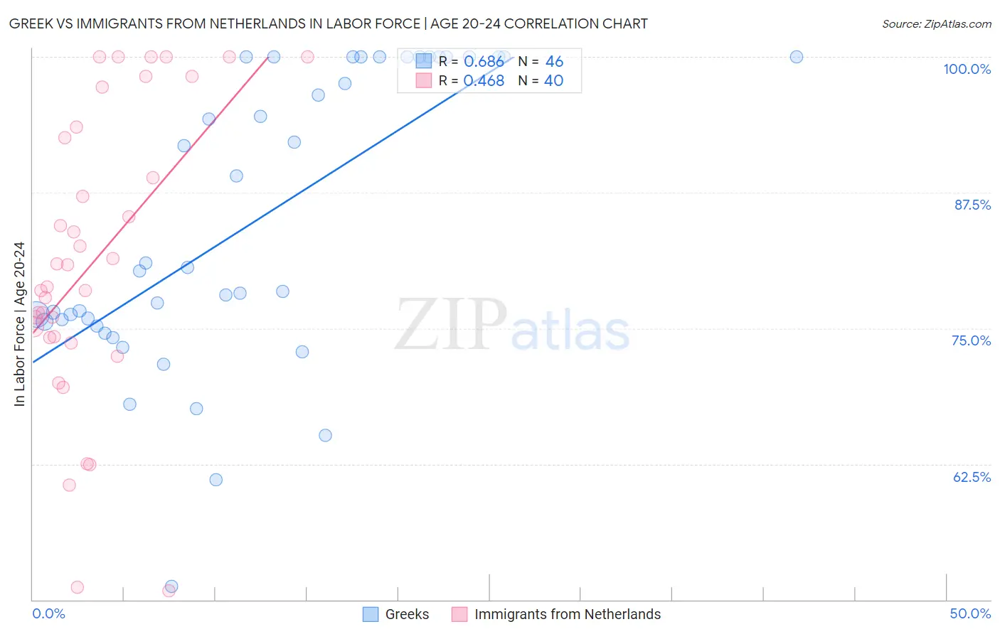 Greek vs Immigrants from Netherlands In Labor Force | Age 20-24