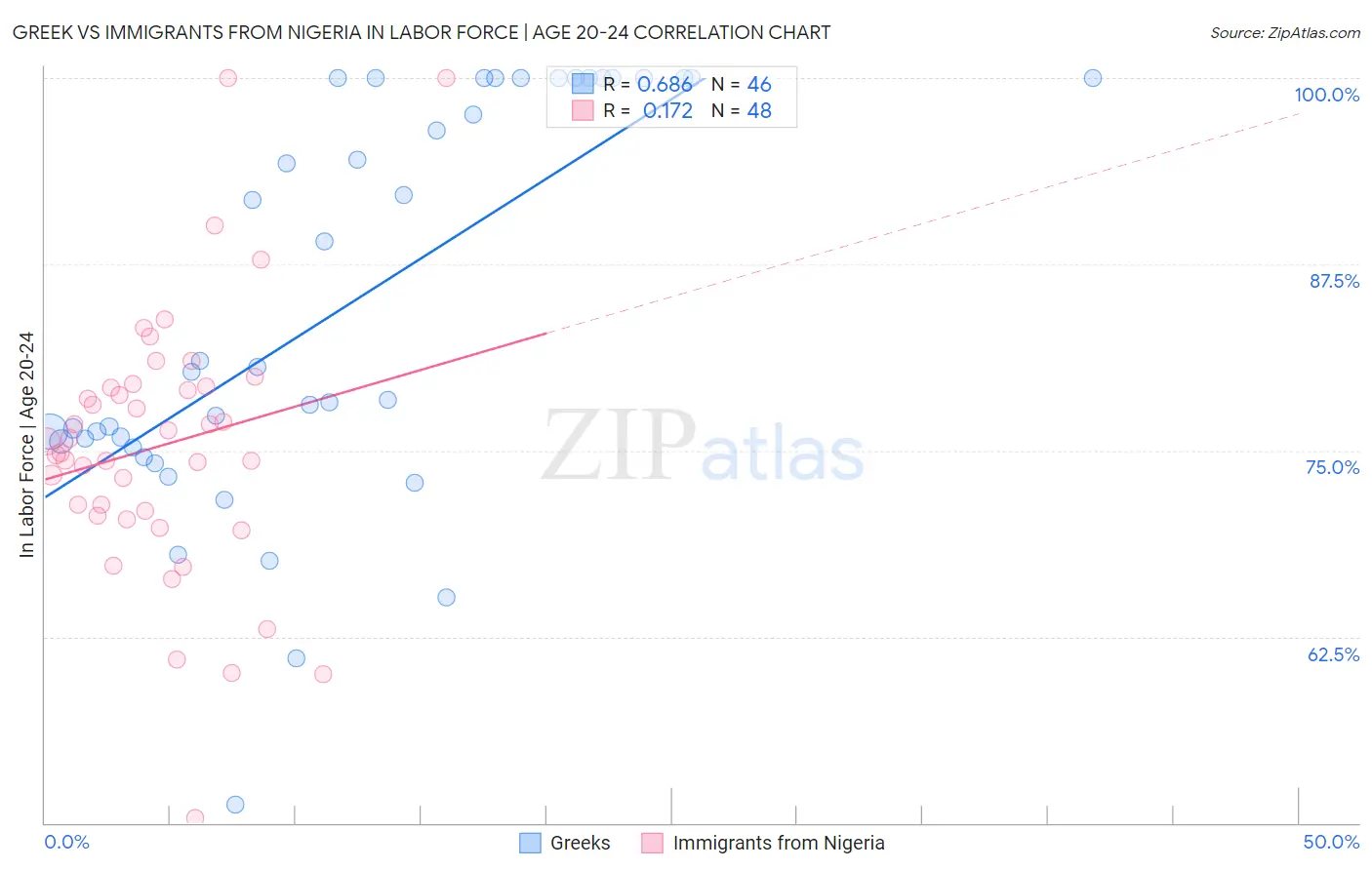 Greek vs Immigrants from Nigeria In Labor Force | Age 20-24