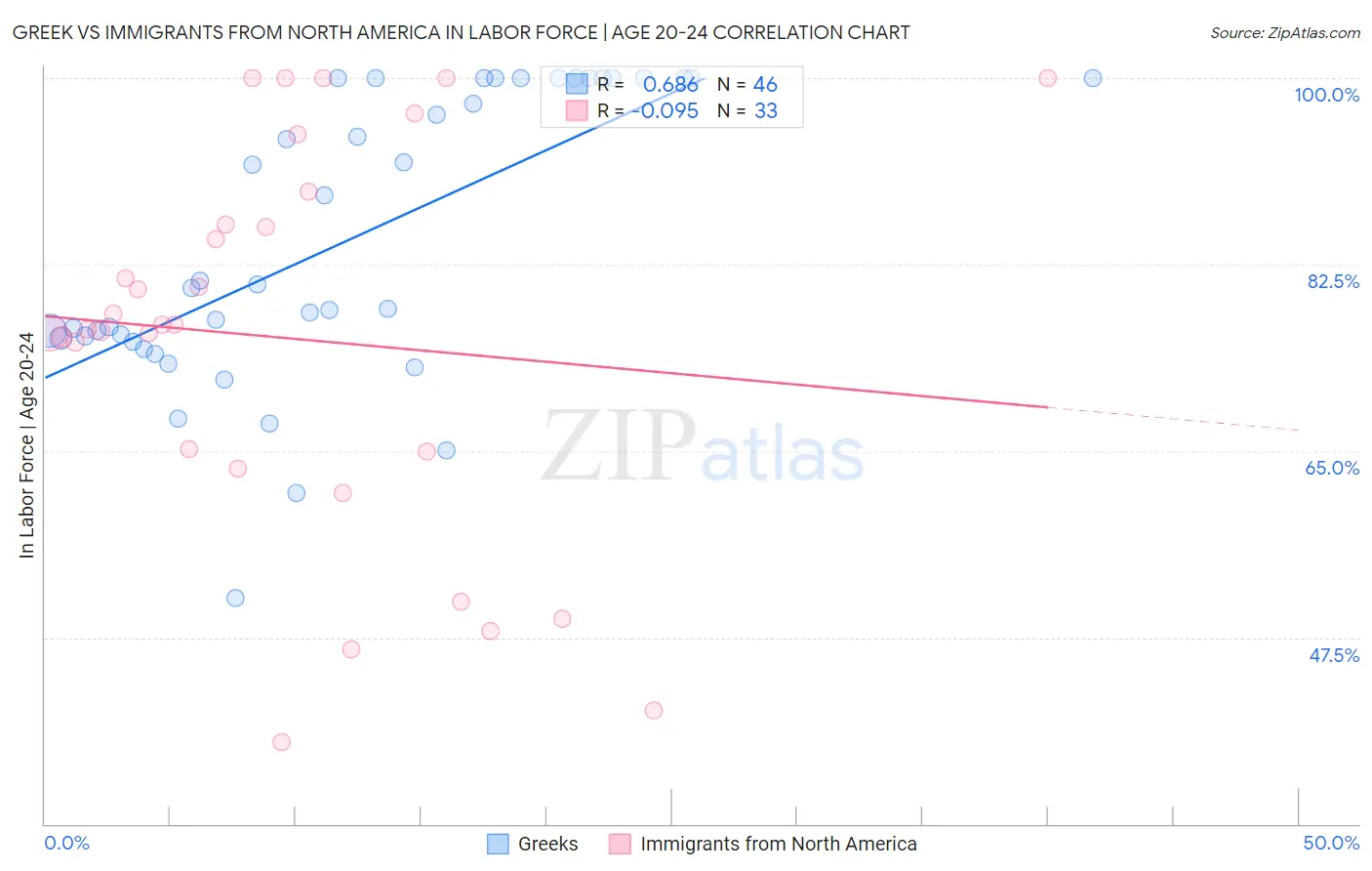 Greek vs Immigrants from North America In Labor Force | Age 20-24