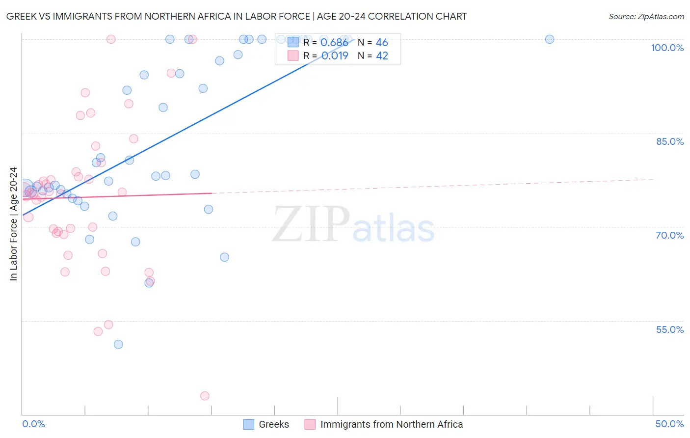 Greek vs Immigrants from Northern Africa In Labor Force | Age 20-24