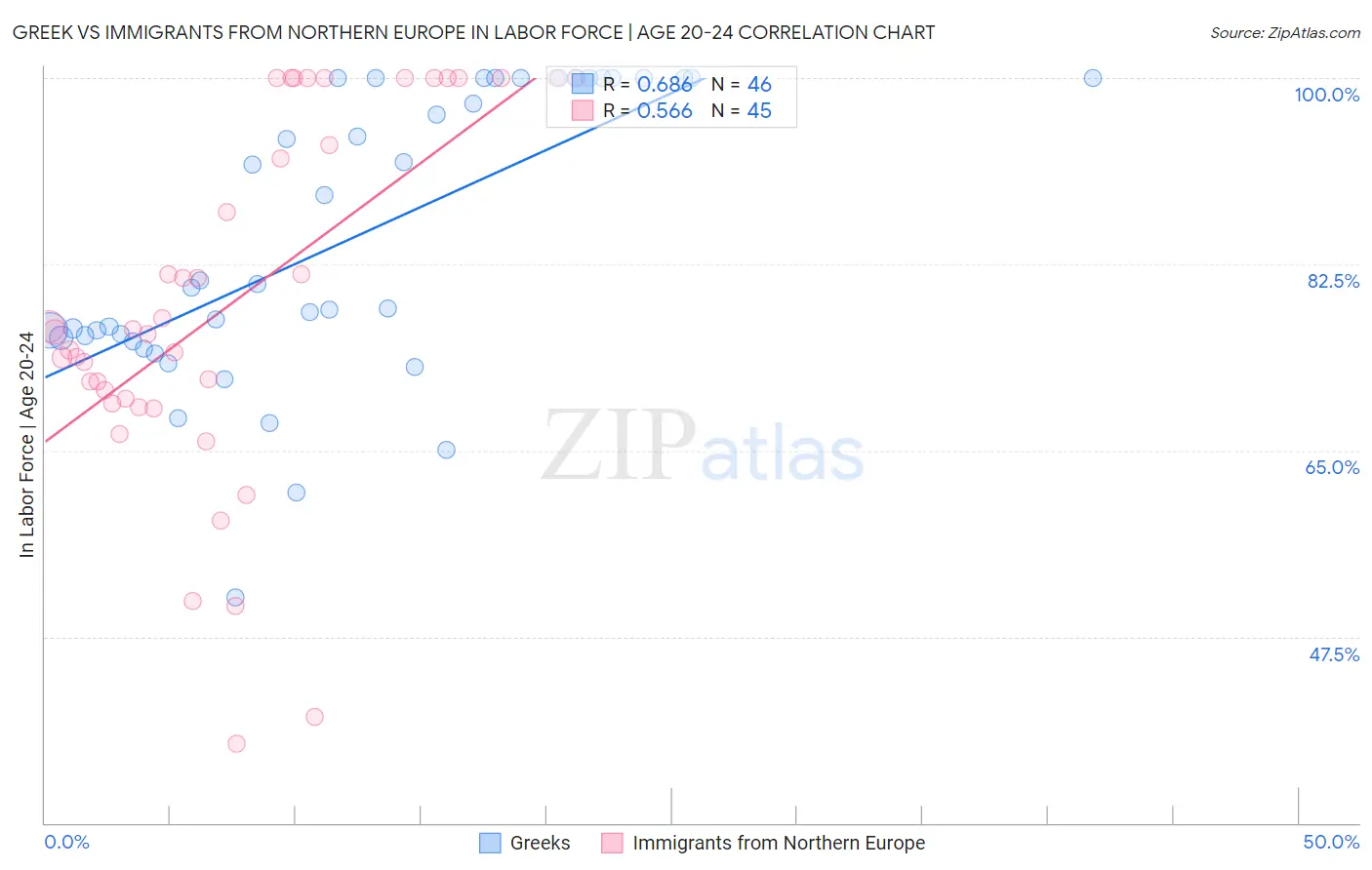 Greek vs Immigrants from Northern Europe In Labor Force | Age 20-24