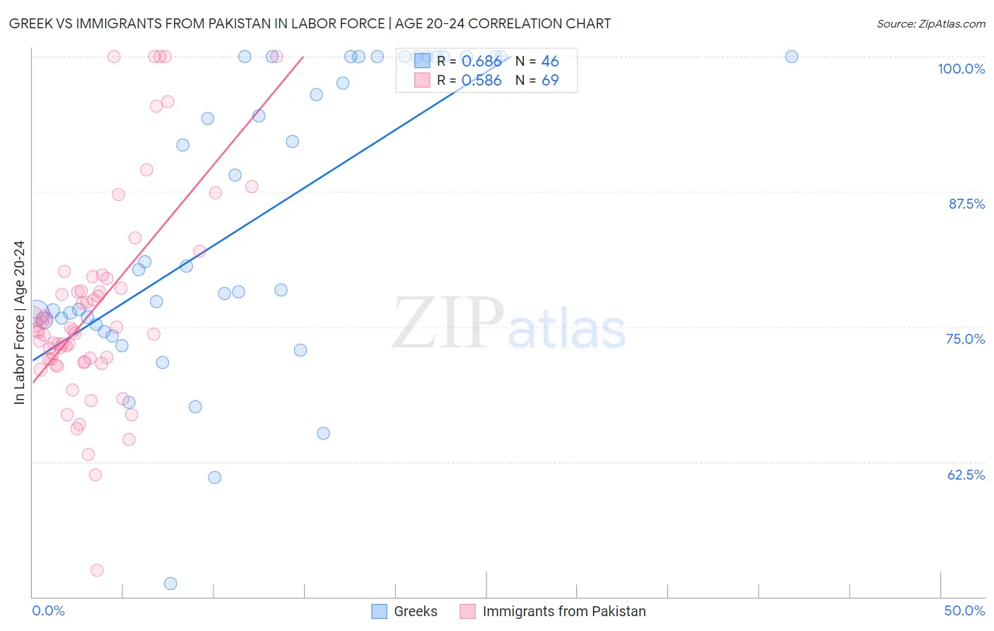 Greek vs Immigrants from Pakistan In Labor Force | Age 20-24