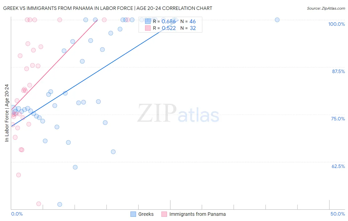 Greek vs Immigrants from Panama In Labor Force | Age 20-24