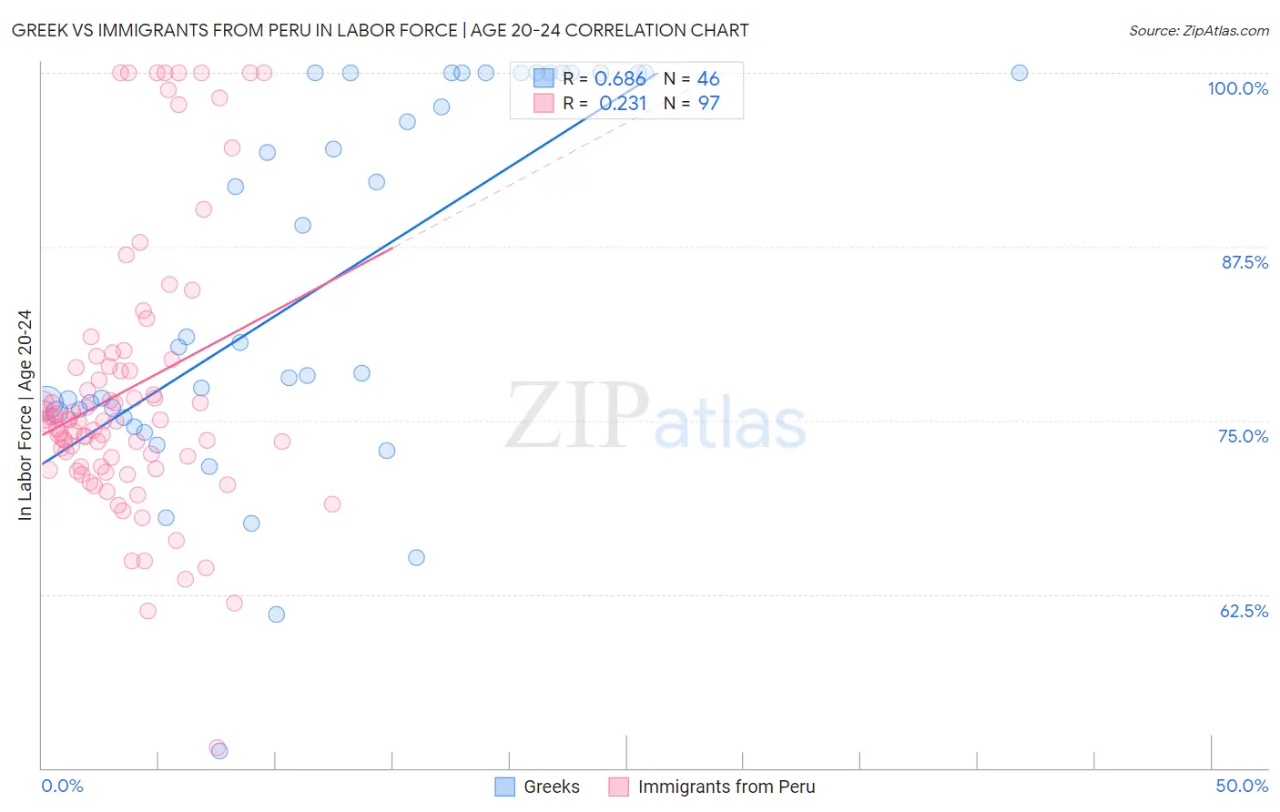 Greek vs Immigrants from Peru In Labor Force | Age 20-24